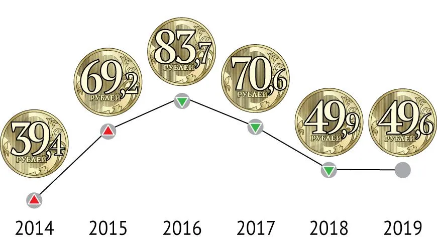 Статистика цен на гречку с 2014 по 2019 год