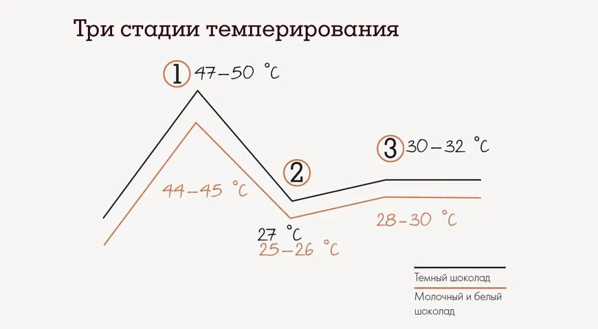 Температура темперирования темного шоколада